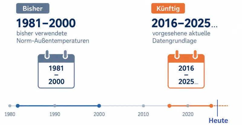 Vergleich der Zeiträume für alte und neue Klimadaten